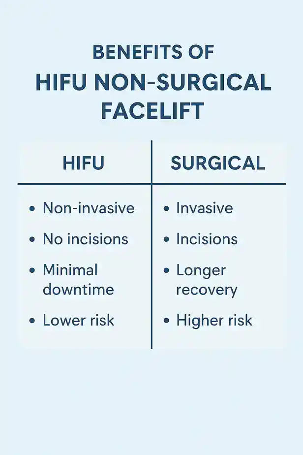 benefits of HIFU Wiltshirecompared to surgery.